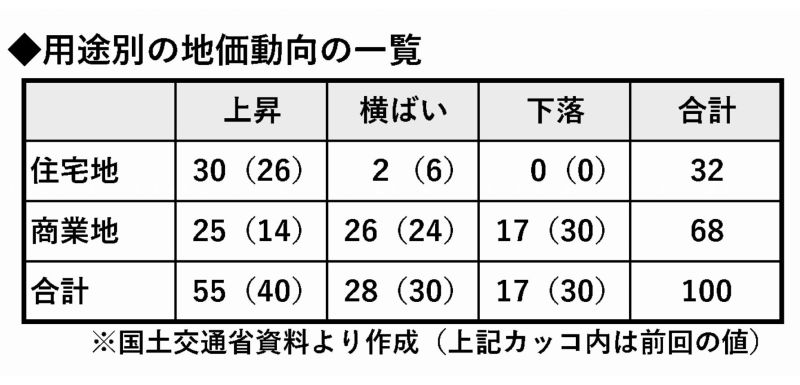 「地価LOOKレポート」21年第4四半期版の地価動向