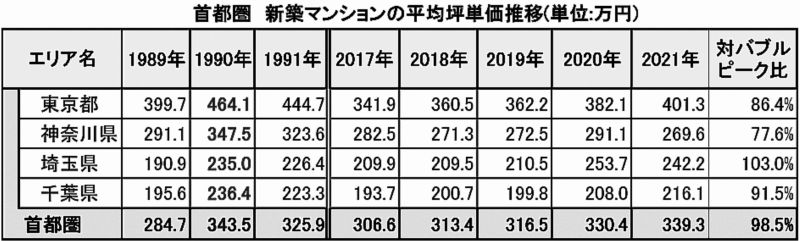 首都圏　新築マンションの平均坪単価の推移