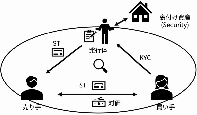セキュリティ・トークンを相対の売買で取引できるようになる。