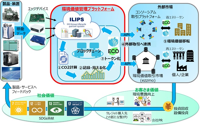 CO２排出削減量を「クレジット」にして取引できるようにする