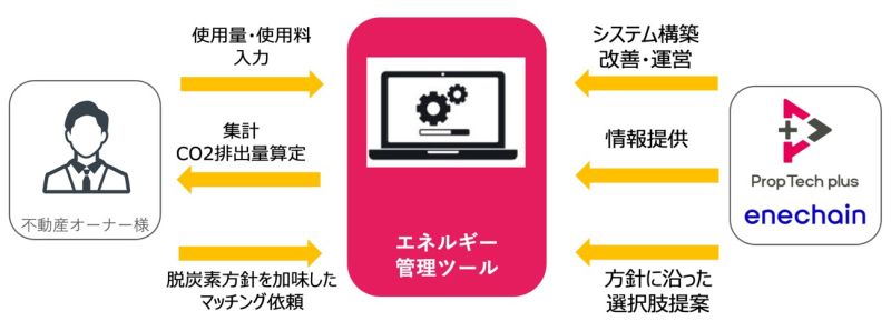 エネルギー管理システムを開発し、すべての物件の電力使用料などを一括管理できる。