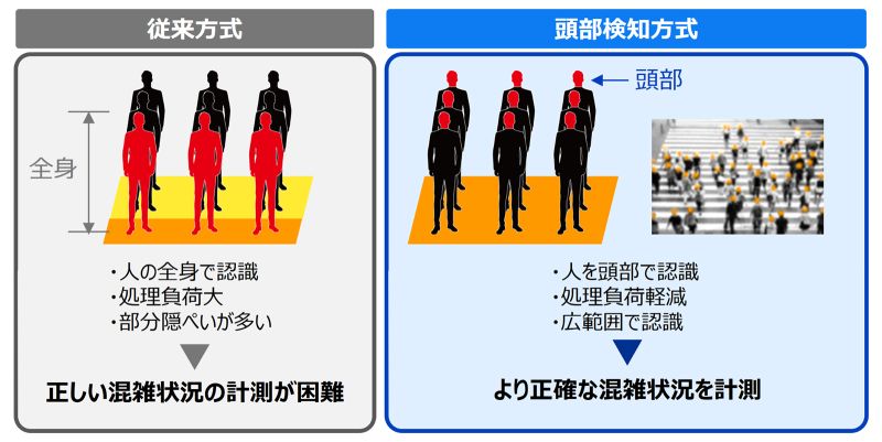 従来方式（図㊧）では人の重なり合う状況は判別しづらく、新方式では「頭部」で判別可能に。