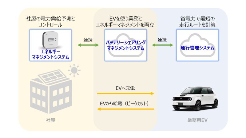 社用車として使わない場合は、ＥＶ（電気自動車）を「蓄電池」として活用する。