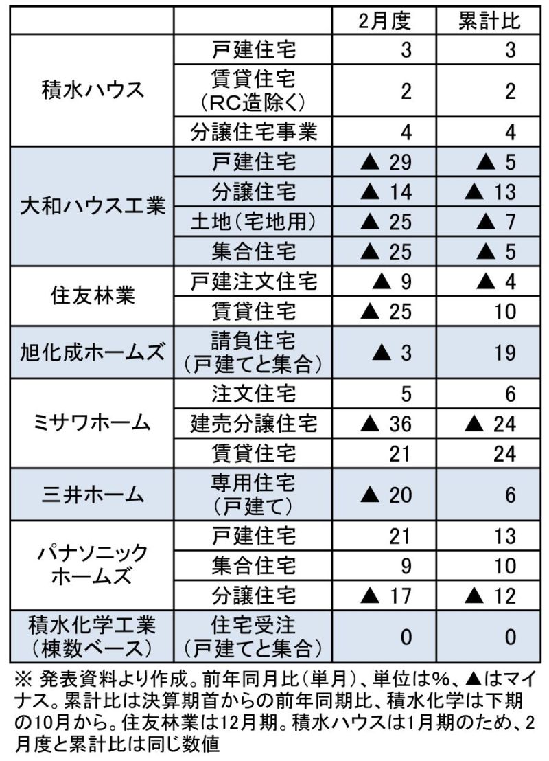 戸建て・賃貸関係の受注増減（速報値、金額ベース）