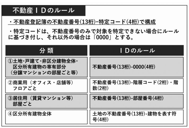 不動産IDのルール