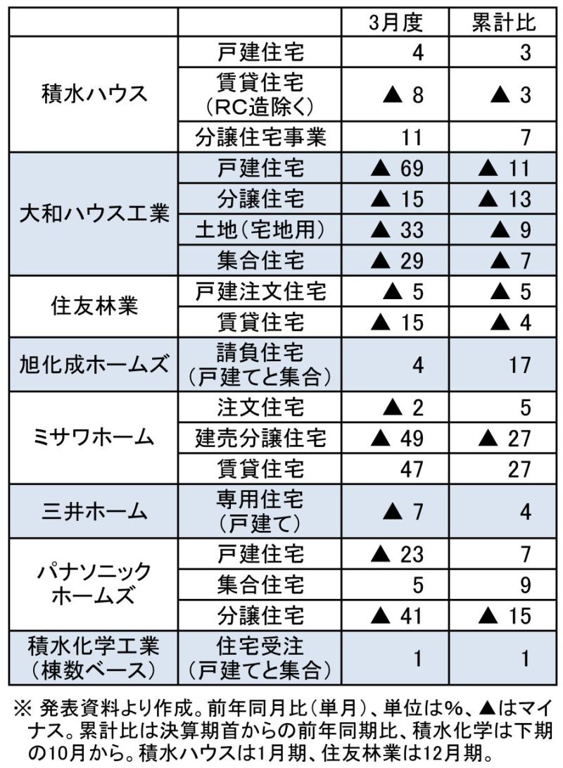 戸建て・賃貸関係の受注増減（速報値、金額ベース）