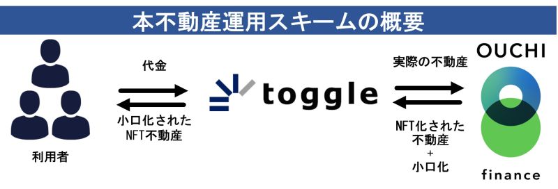 不動産をNFT小口化して資金調達する