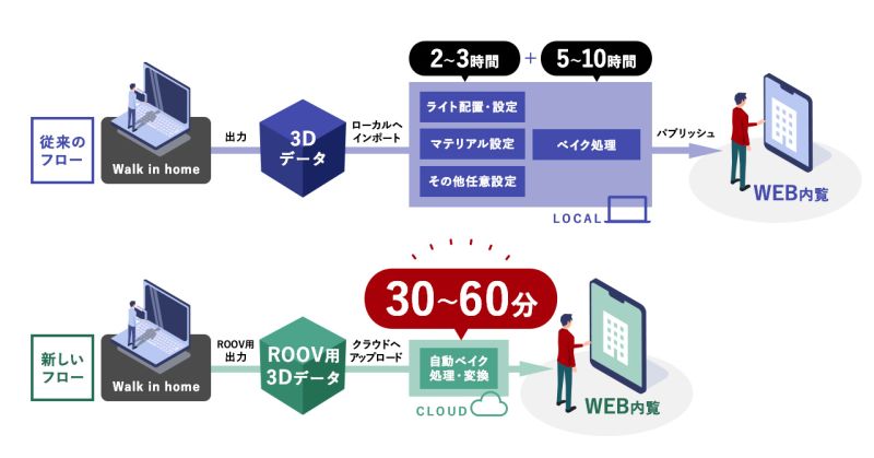 クラウドにアップロードするだけでＲＯＯＶに自動変換する