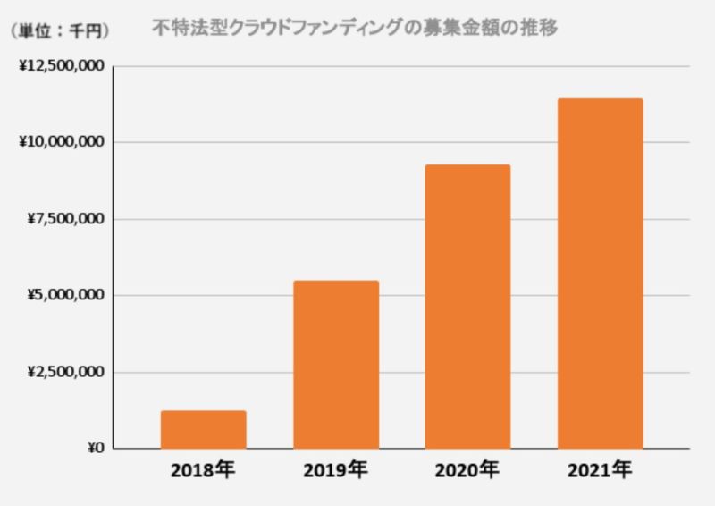 ＬＩＦＵＬＬ不動産クラウドファンディングＨＰより抜粋（21年は７月までの集計）