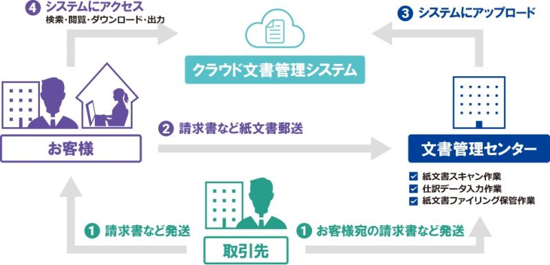 文書管理センターやクラウドで大切な請求書などを原本、デジタルで保管する