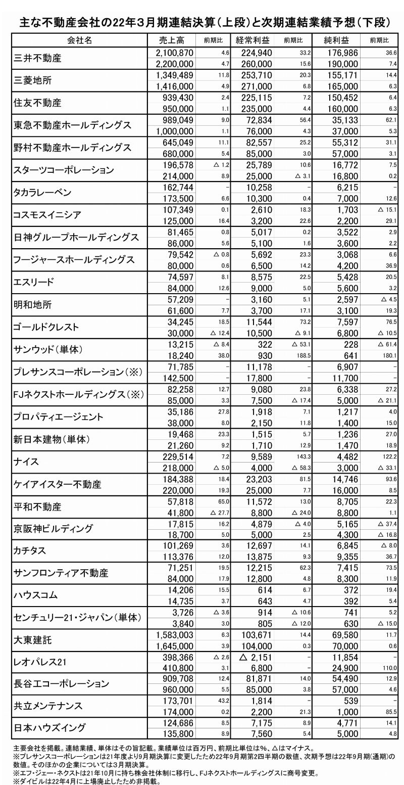 主な不動産会社の22年３月期連結決算と次期連結業績予想