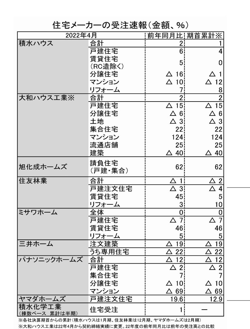 主要住宅メーカーの４月受注金額