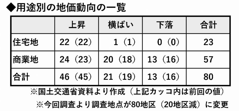 用途別の地価動向の一覧