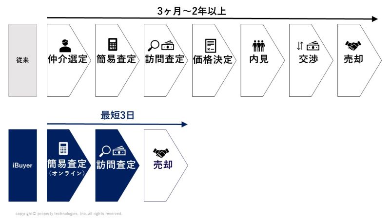 従来の手法と比べて、手続き全体を大幅に短縮できる