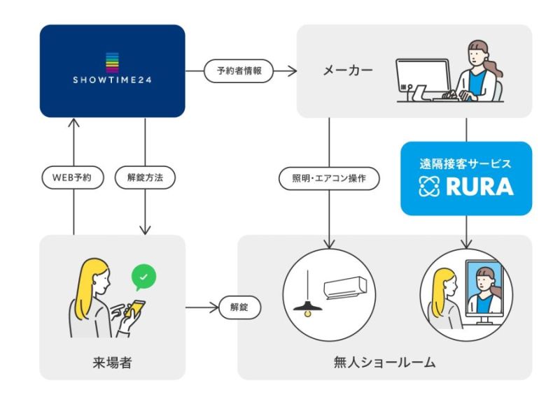 ＩｏＴと遠隔接客を融合させ、ショールームや不動産内見の運営を「無人化」できる