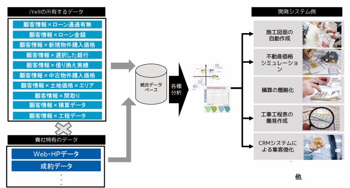 各社が住宅ローン手続きで得た情報を統合して、社内で〝使えるデータ〟として提供する。