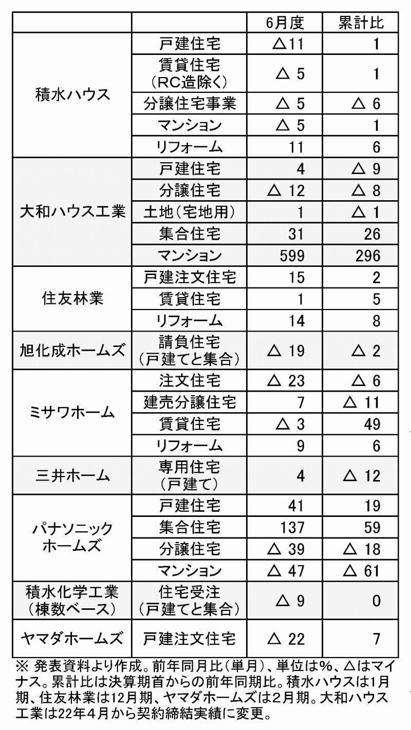 主要住宅メーカーの６月の受注状況