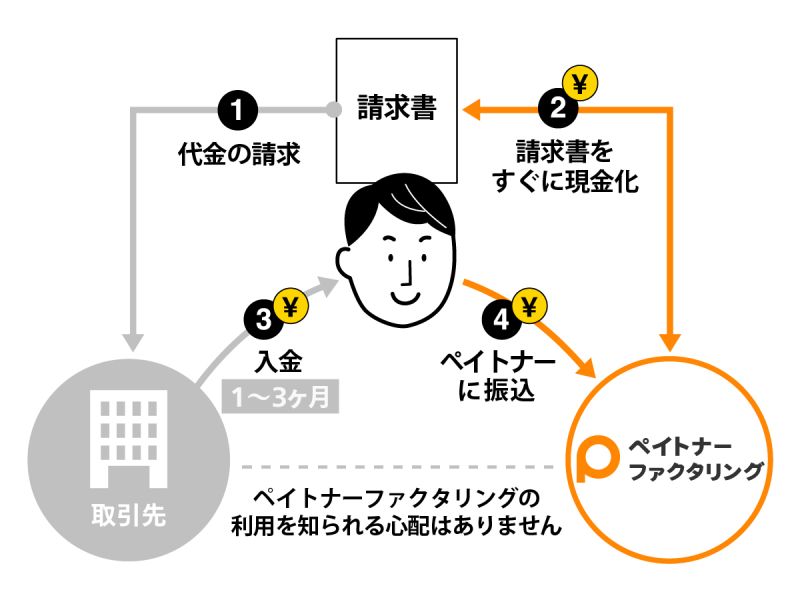 取引先に発行した「請求書」をペイトナーが買い取り、すぐに現金化できる