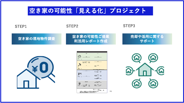 空き家の物件調査を無償で行い、資産価値を「見える化」して、有効活用の可能性を「可視化」する。