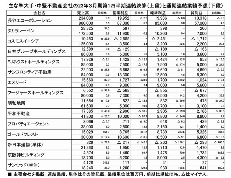 主な準大手・中堅不動産会社の23年3月期第1四半期決算表