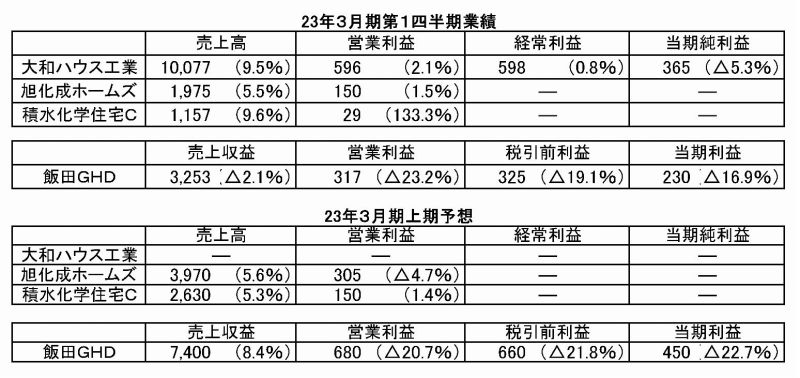 住宅大手４社の23年３月期第１四半期業績と上期予想