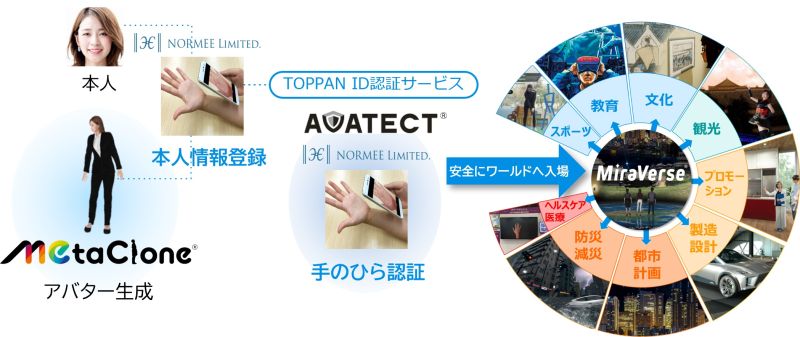 メタバースに本人認証機能を実装して〝なりすまし〟や〝乗っ取り〟などを防ぐ。