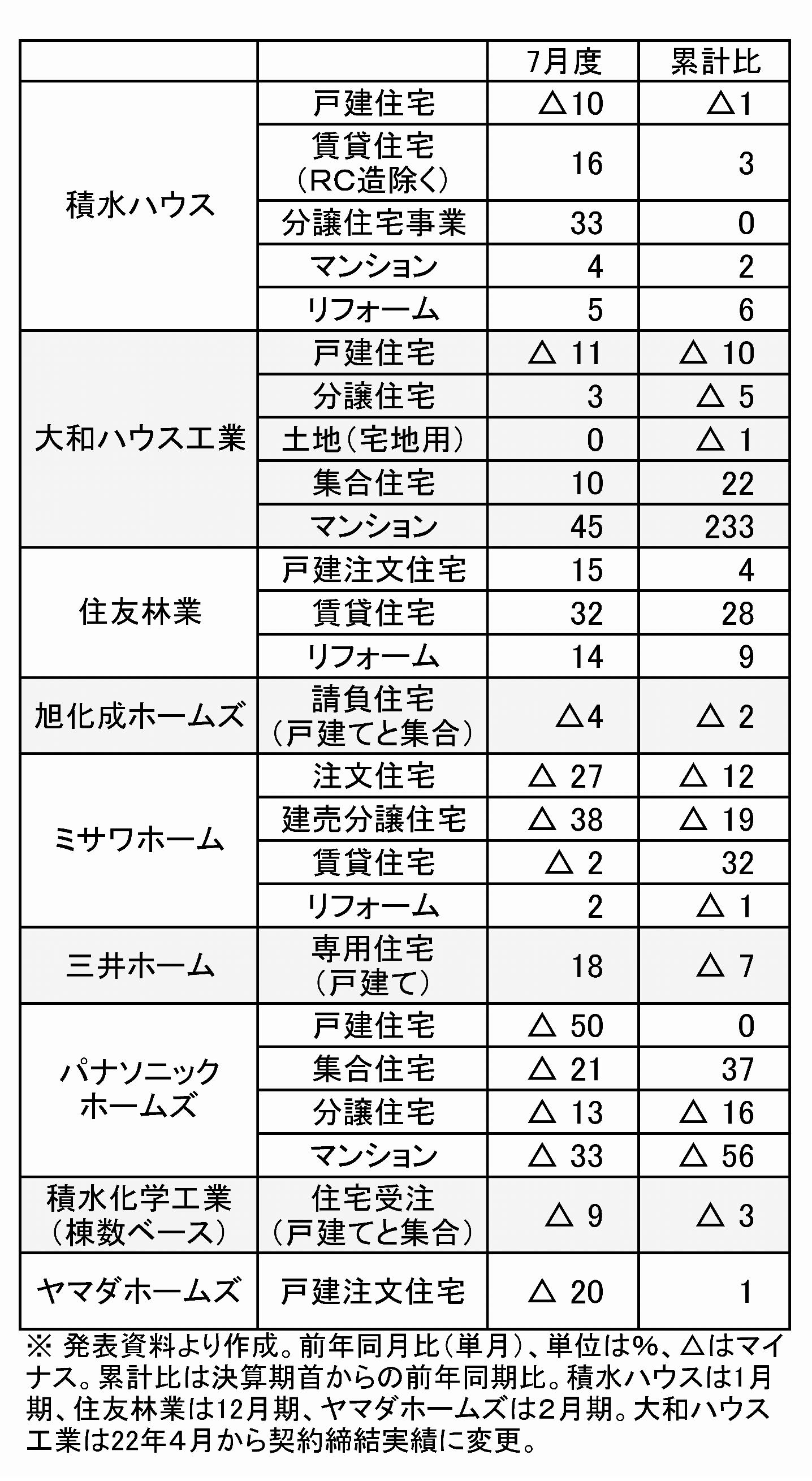 主要住宅メーカー７月の受注速報（金額）