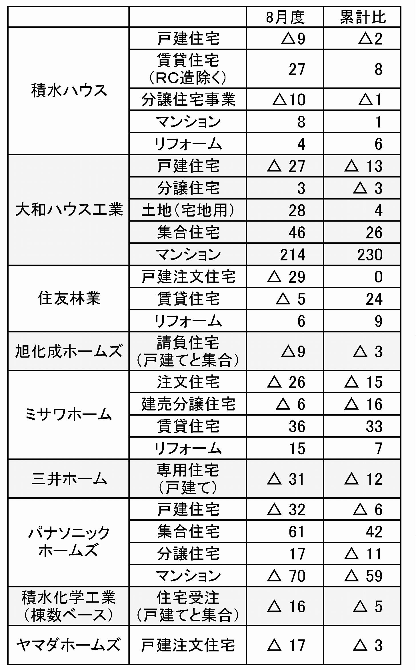 主要住宅メーカー8月の受注速報（金額）