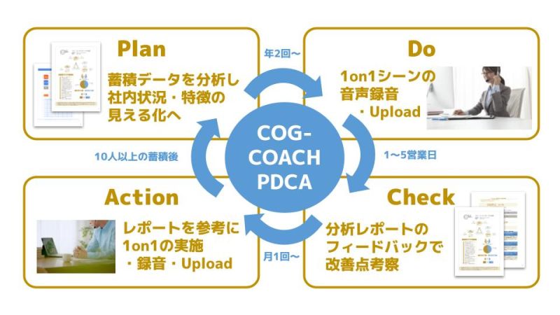 分析結果を基に、ＰＤＣＡサイクルを構築