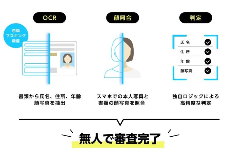 本人確認業務をＡＩで無人化できる