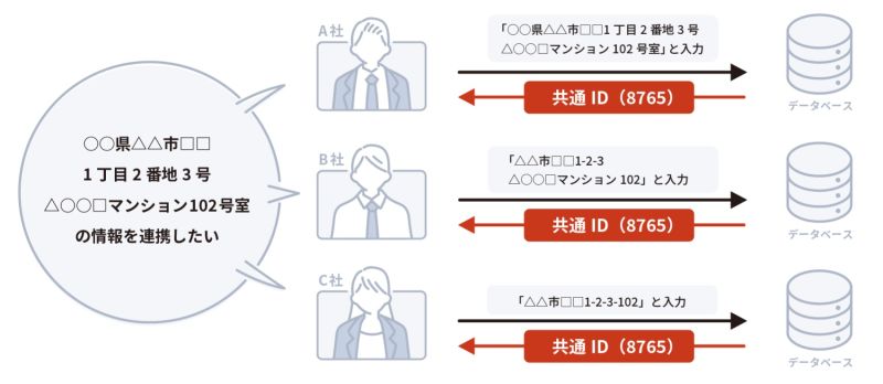 違う表記方法の住所を入力しても、同一性を示す「共通ID」を発行する