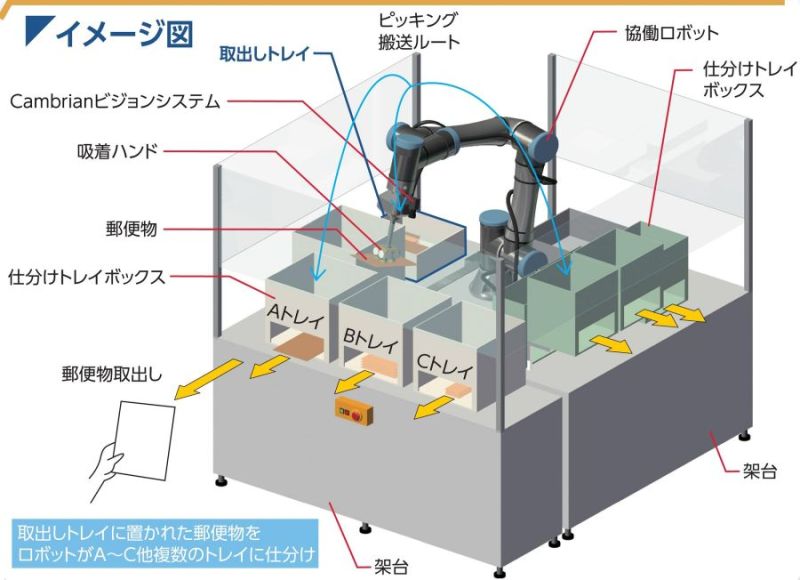 ＡＩの３Ｄカメラによってロボットが郵便物を自動仕分けする。