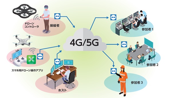 ドローン（無人航空機）と「ＴｅａｍＶｉｅｗｅｒ」をつないで遠隔操作など可能に