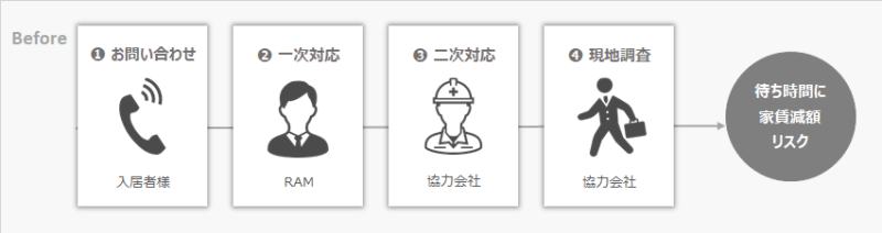 従前は、現地調査や訪問が必要だった。