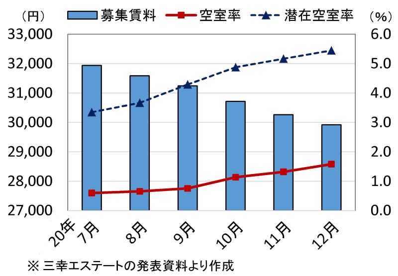 都心５区・大規模オフィス市況