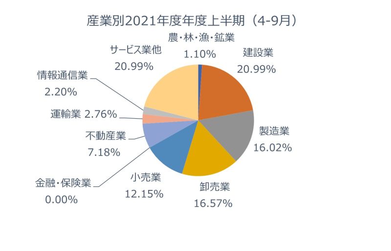 東京商工リサーチ調査、「後継者による倒産割合」