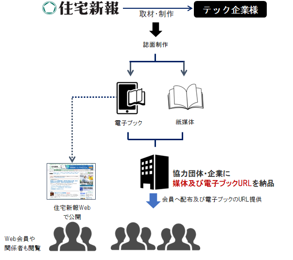 配信