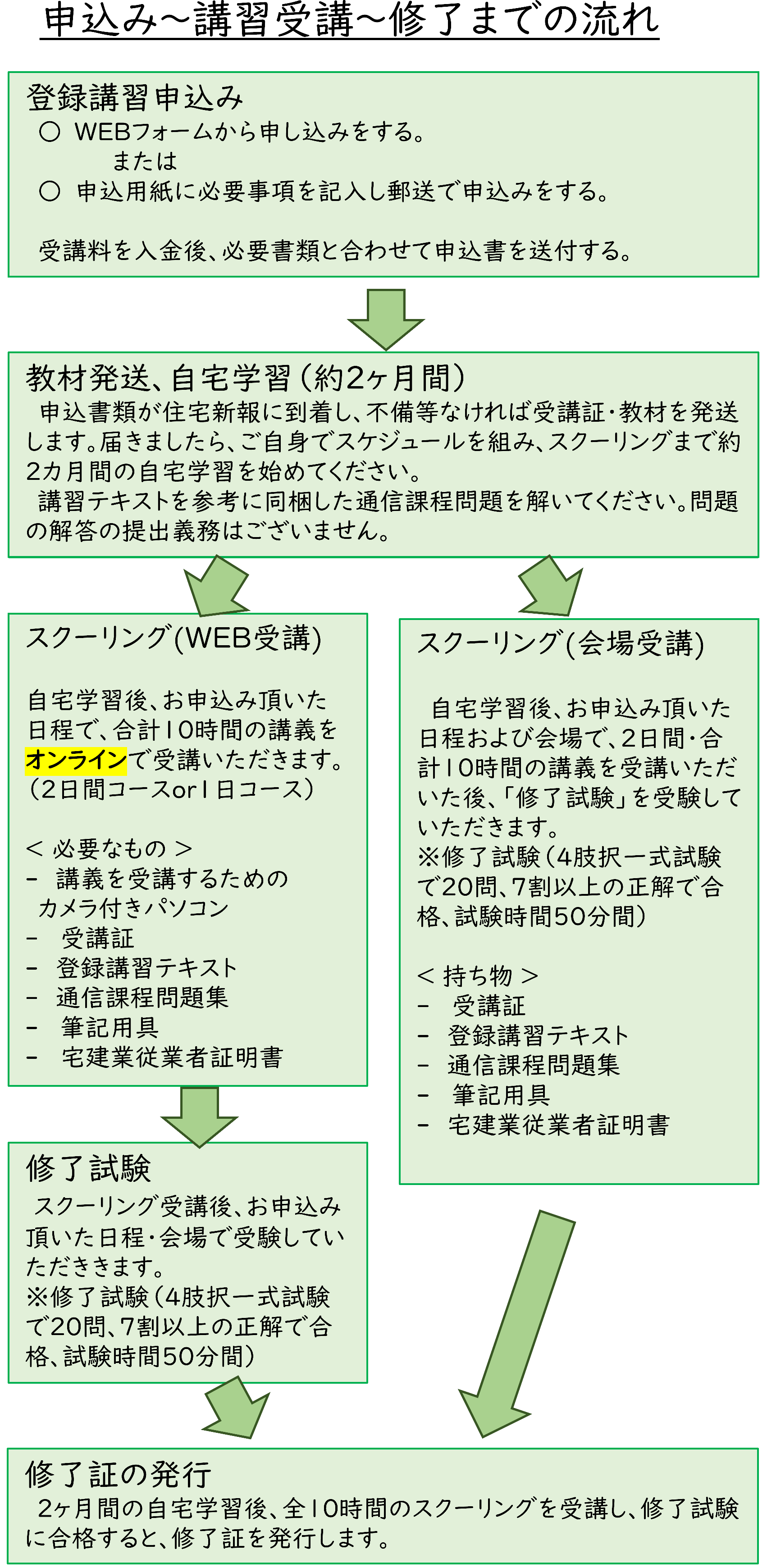 申込みから修了までの流れ